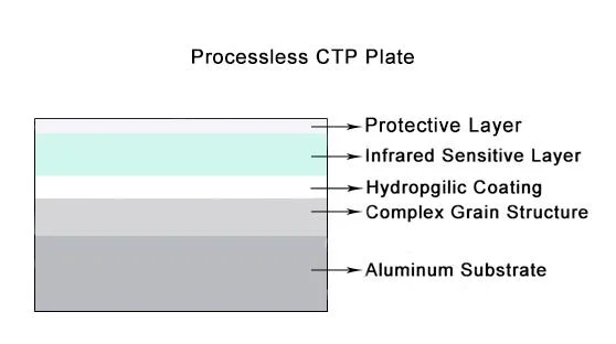 placas de impressão Processless negativo do CTP do calibre de 0.30mm 0