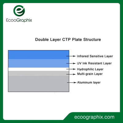 Ecoographix Placa CTP térmica de dupla camada