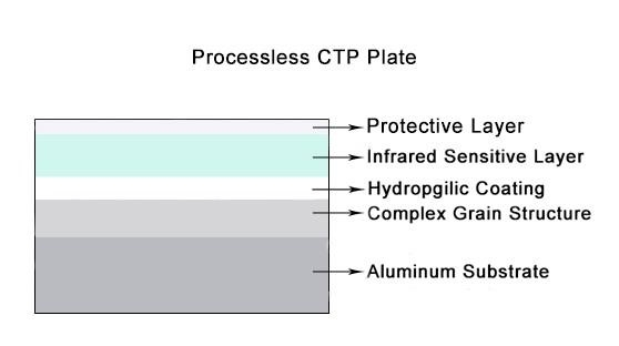 Placa CTP de Alumínio Térmico Sem Processo para Impressão Offset Sem Produtos Químicos